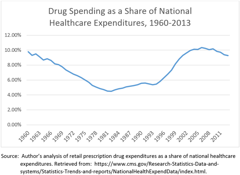 Drug Spending Trends Chart